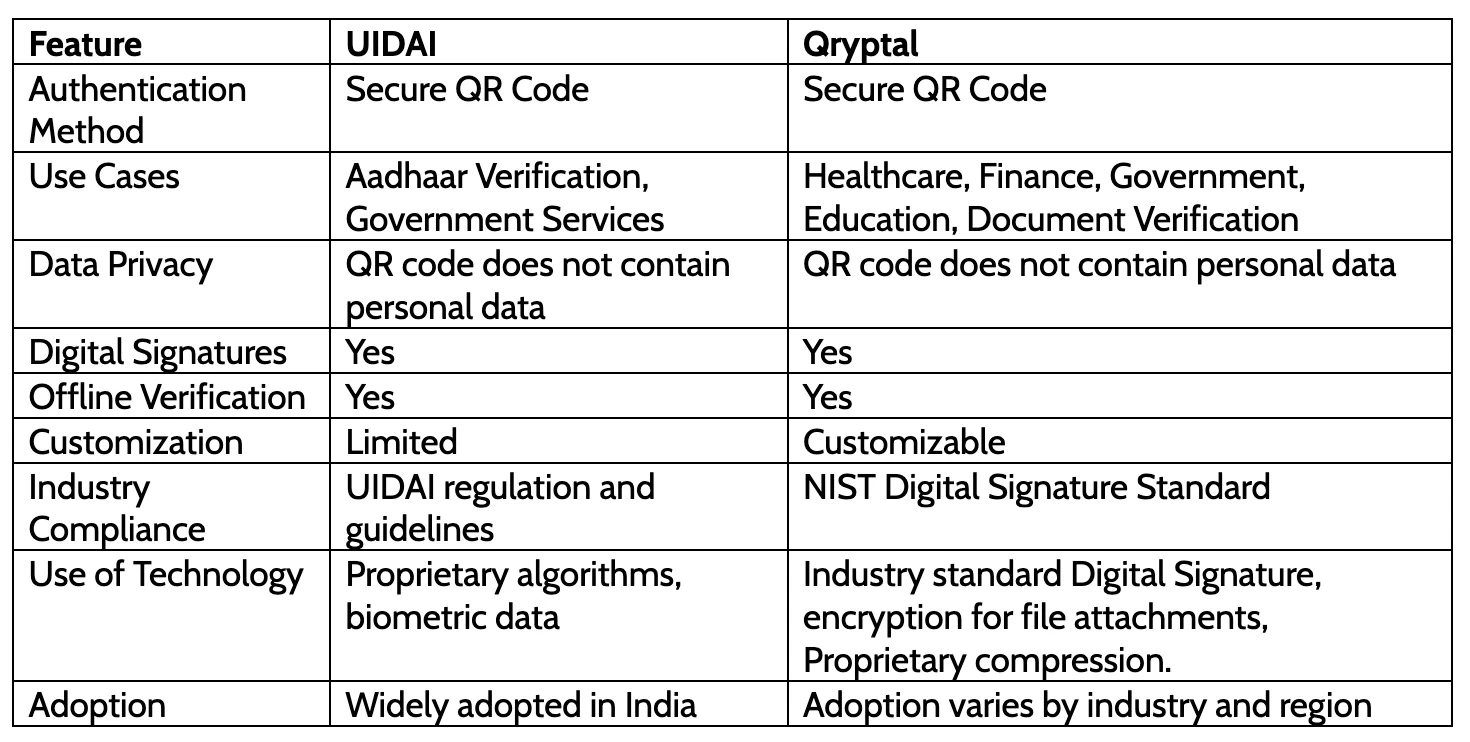 UIDAI and Qryptal comparison table