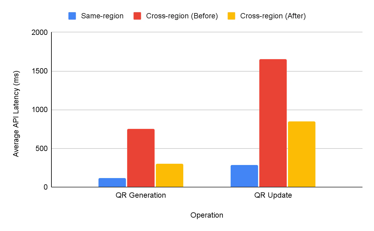 Average API Latency