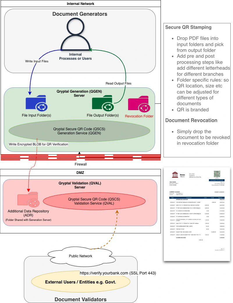Folder-based secure QR code deployment architecture for banking