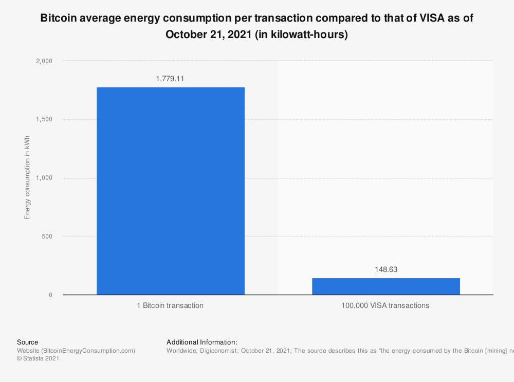 Bitcoin average energy consumption