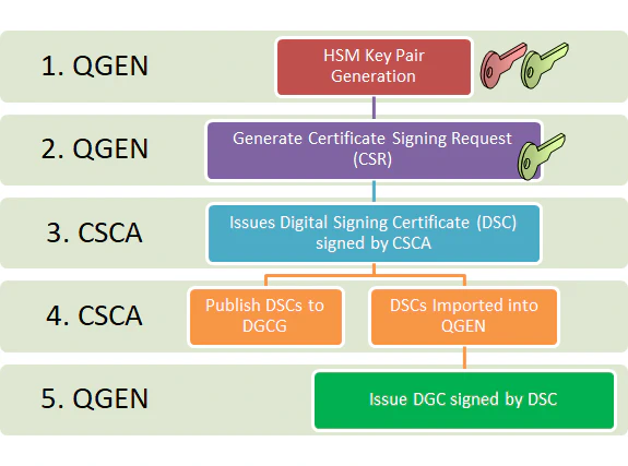 DSC Generation process