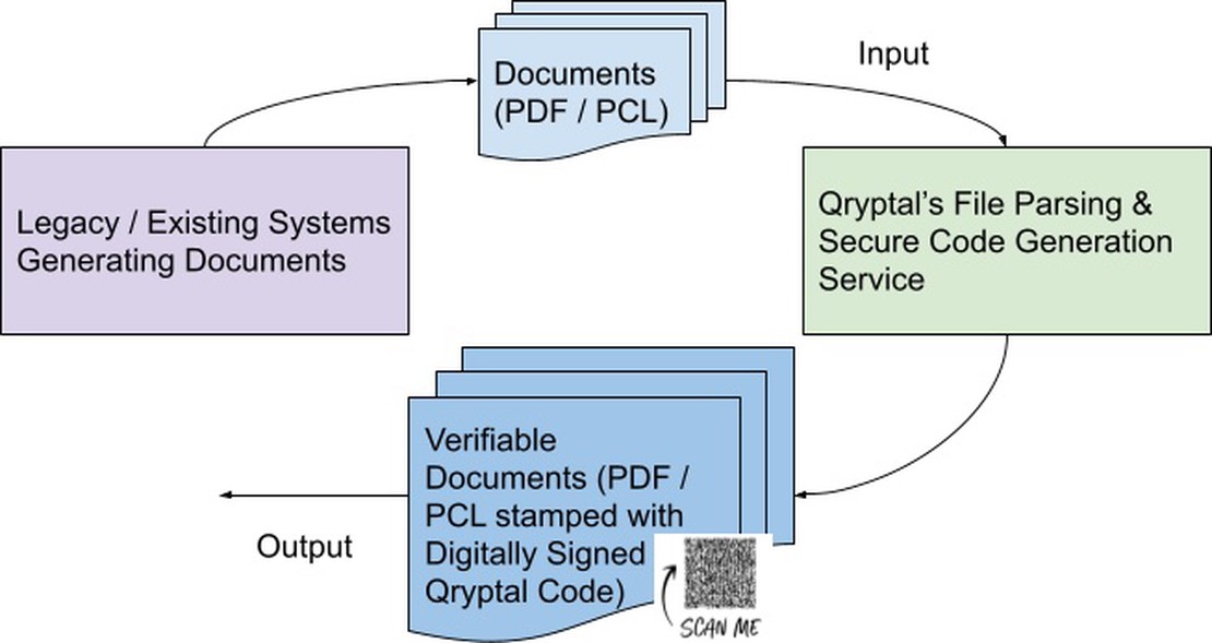 Extract Data From PDF & PCL Files Using Qryptal Code To Generate A Digital Signature