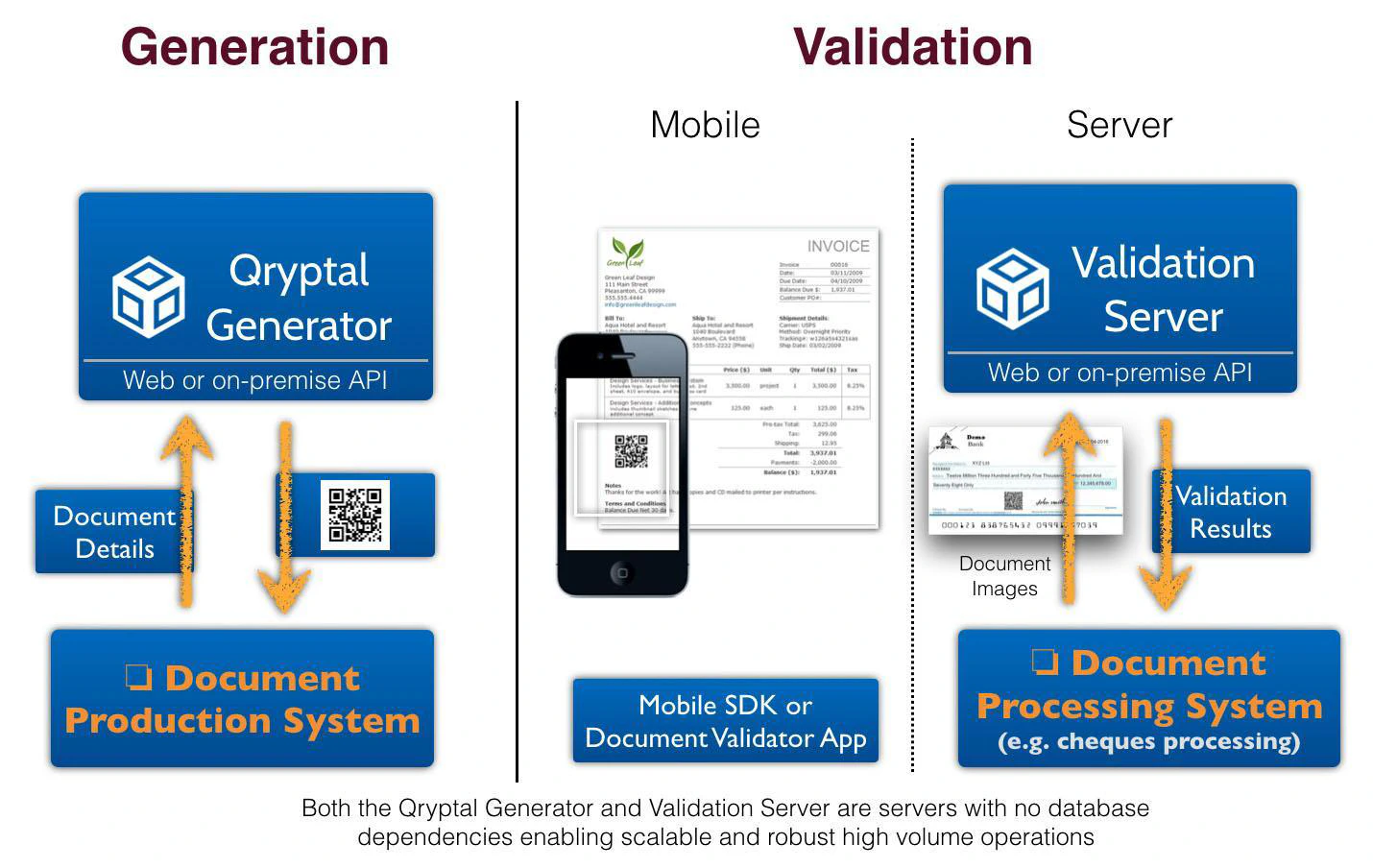 Secure QR code generation and validation