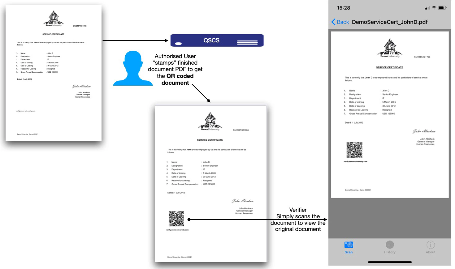 The workflow for document stamping in QSCS