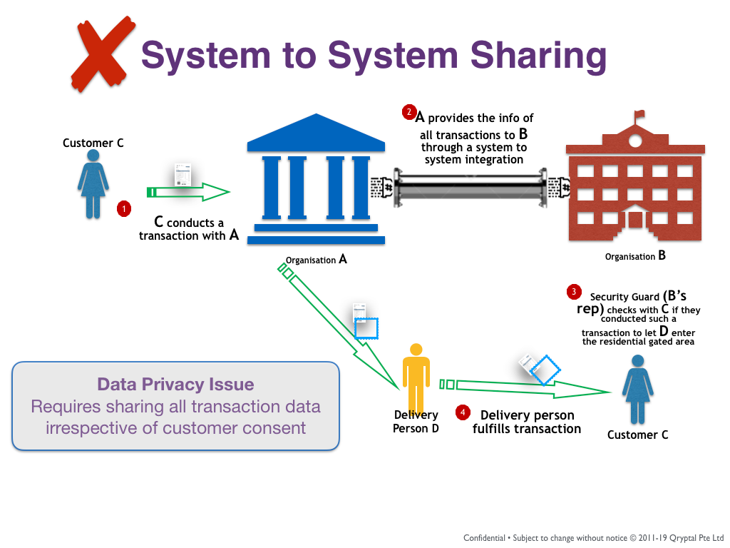 Sharable Between Process Example What is the best way to share data between organizations