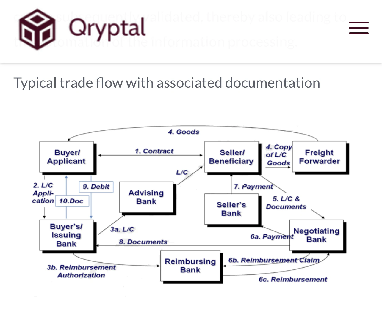 Trade finance documentation flow