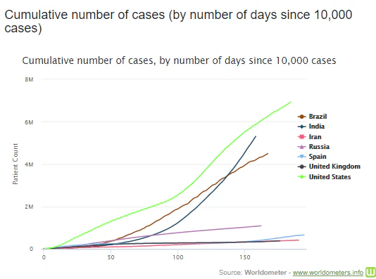 Covid 19 Cumulative Number of Cases